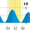 Shark River Island tide chart for Tuesday, November 19, 2024