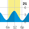 Shark River Island tide chart for Thursday, November 21, 2024