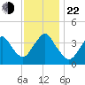 Shark River Island tide chart for Friday, November 22, 2024