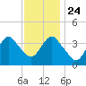 Shark River Island tide chart for Sunday, November 24, 2024
