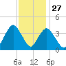 Shark River Island tide chart for Wednesday, November 27, 2024