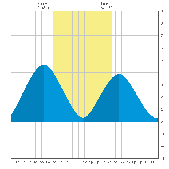 Shark River Island tide chart for Thursday, November 28, 2024