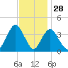 Shark River Island tide chart for Thursday, November 28, 2024
