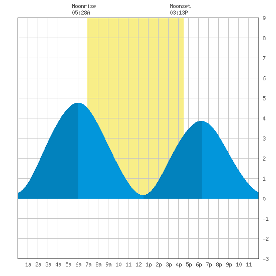 Shark River Island tide chart for Friday, November 29, 2024