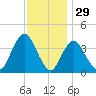 Shark River Island tide chart for Friday, November 29, 2024