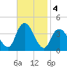 Shark River Island tide chart for Monday, November 4, 2024