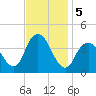 Shark River Island tide chart for Tuesday, November 5, 2024
