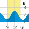 Shark River Island tide chart for Friday, November 8, 2024