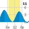 Shark River Island tide chart for Wednesday, December 11, 2024