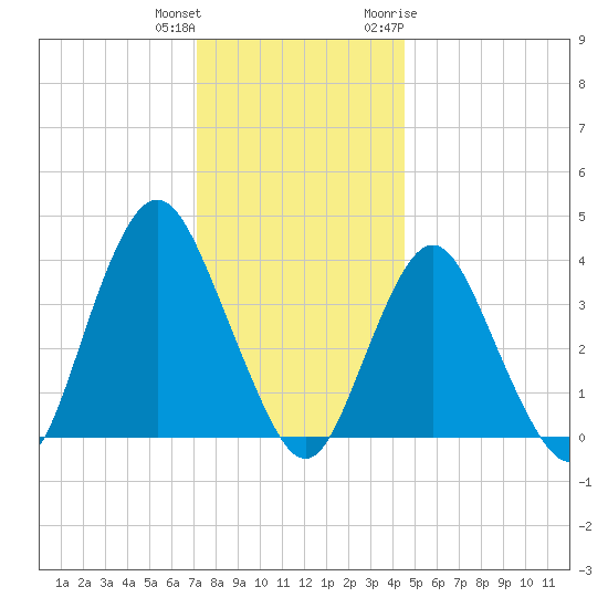 Shark River Island tide chart for Friday, December 13, 2024