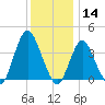 Shark River Island tide chart for Saturday, December 14, 2024