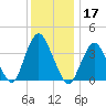 Shark River Island tide chart for Tuesday, December 17, 2024