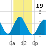 Shark River Island tide chart for Thursday, December 19, 2024