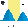 Shark River Island tide chart for Sunday, December 1, 2024