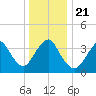 Shark River Island tide chart for Saturday, December 21, 2024