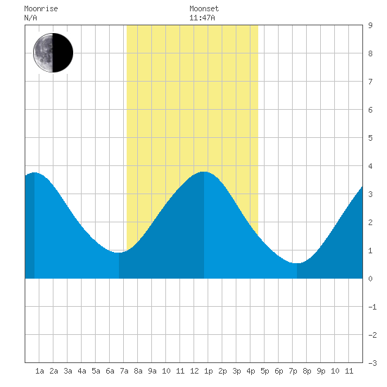 Shark River Island tide chart for Sunday, December 22, 2024