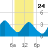 Shark River Island tide chart for Tuesday, December 24, 2024