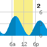 Shark River Island tide chart for Monday, December 2, 2024