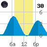 Shark River Island tide chart for Monday, December 30, 2024