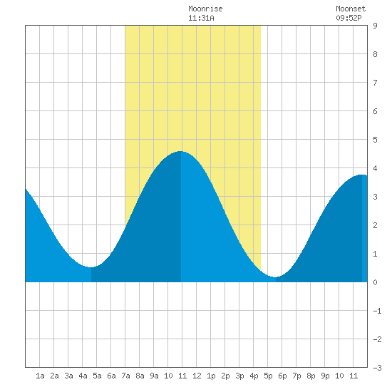 Shark River Island tide chart for Friday, December 6, 2024