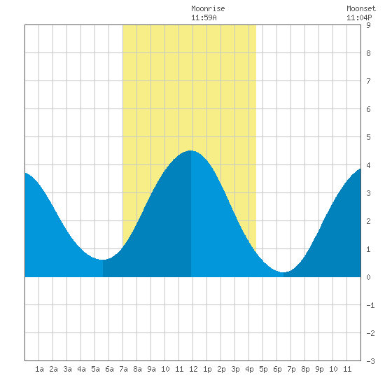 Shark River Island tide chart for Saturday, December 7, 2024
