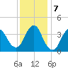 Shark River Island tide chart for Saturday, December 7, 2024