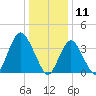 Shark River Island tide chart for Saturday, January 11, 2025