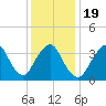 Shark River Island tide chart for Sunday, January 19, 2025