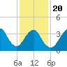 Shark River Island tide chart for Monday, January 20, 2025