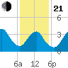Shark River Island tide chart for Tuesday, January 21, 2025