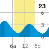 Shark River Island tide chart for Thursday, January 23, 2025