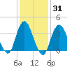 Shark River Island tide chart for Friday, January 31, 2025