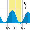 Shark River Island tide chart for Friday, January 3, 2025