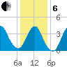 Shark River Island tide chart for Monday, January 6, 2025