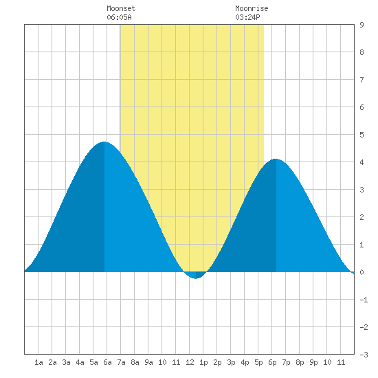 Shark River Island tide chart for Monday, February 10, 2025