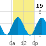 Shark River Island tide chart for Saturday, February 15, 2025