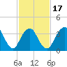 Shark River Island tide chart for Monday, February 17, 2025