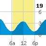 Shark River Island tide chart for Wednesday, February 19, 2025
