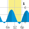 Shark River Island tide chart for Saturday, February 1, 2025