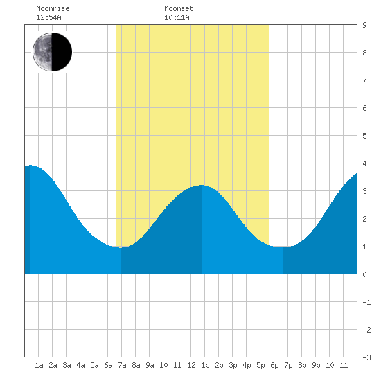 Shark River Island tide chart for Thursday, February 20, 2025