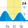 Shark River Island tide chart for Monday, February 24, 2025
