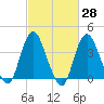 Shark River Island tide chart for Friday, February 28, 2025