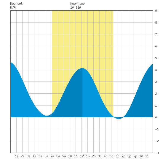 Shark River Island tide chart for Tuesday, February 4, 2025