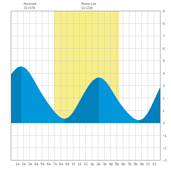 Shark River Island tide chart for Thursday, February 6, 2025