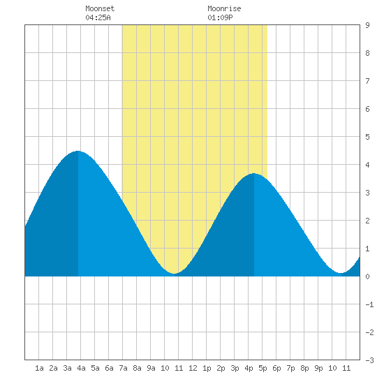 Shark River Island tide chart for Saturday, February 8, 2025