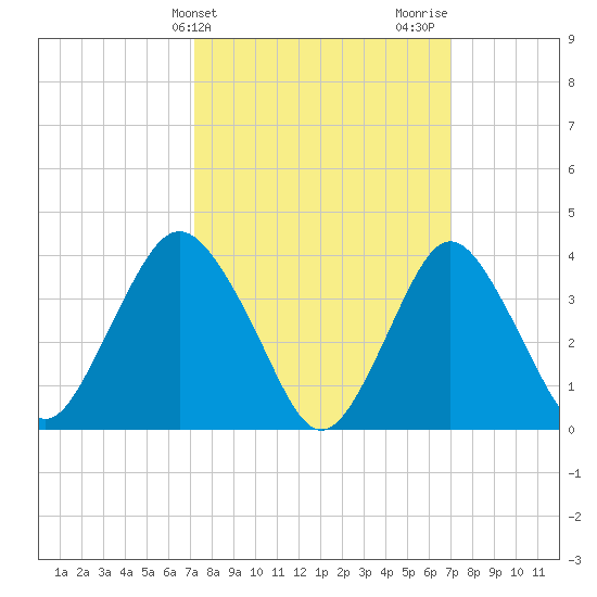 Shark River Island tide chart for Tuesday, March 11, 2025