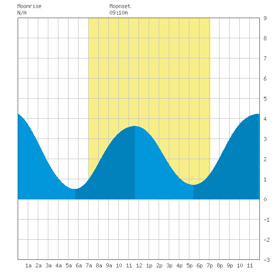 Shark River Island tide chart for Wednesday, March 19, 2025