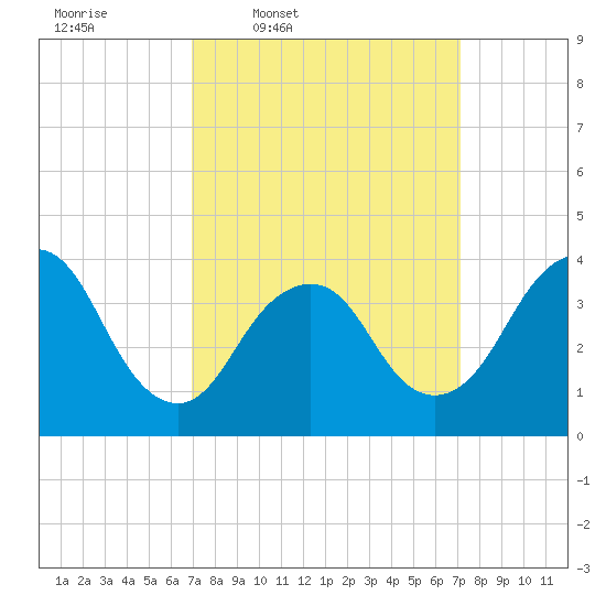 Shark River Island tide chart for Thursday, March 20, 2025