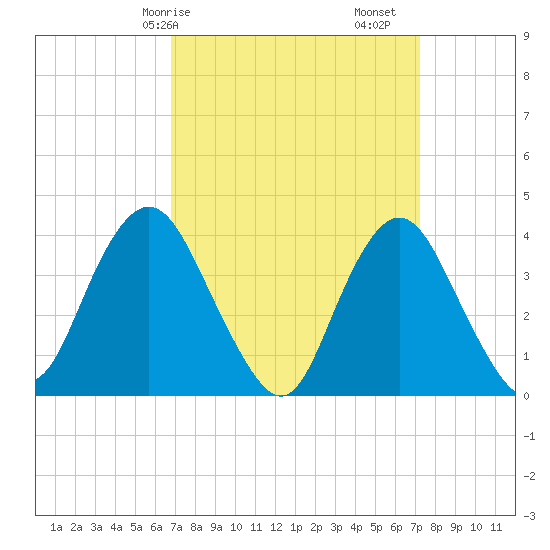 Shark River Island tide chart for Wednesday, March 26, 2025