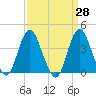 Shark River Island tide chart for Friday, March 28, 2025